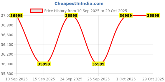 pepperfry.com casacraft from pepperfry Fidel Velvet 2 Seater Sofa In Wine Red Colour casacraft from pepperfry Price History Graph from 10 Sep 2025 to 29 Oct 2025
