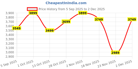 pepperfry.com Fiera Gold Iron Wall Light | Inbuilt LED | by Eliante by Jainsons Lights eliante by jainsons lights Price History Graph from 5 Sep 2025 to 2 Dec 2025