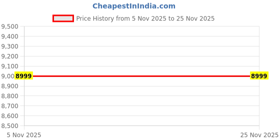 pepperfry.com finch fox Unique Velvet Dining Chair in Yellow & Multi Colour finch fox Price History Graph from 5 Nov 2025 to 25 Nov 2025