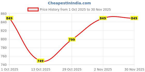 pepperfry.com fine tex world Black Geometric 220 TC Microfiber King Size Bedsheet With 2 Pillow Covers fine tex world Price History Graph from 1 Oct 2025 to 30 Nov 2025