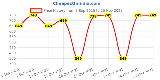pepperfry.com fine tex world Brown and Blue Floral 220 TC Microfiber King Size Fitted Bedsheet With 2 Pillow Covers fine tex world Price History Graph from 5 Sep 2025 to 24 Nov 2025