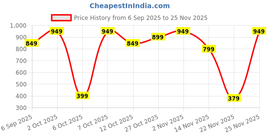 pepperfry.com fine tex world Cream Floral 220 TC Microfiber King Size Fitted Bedsheet With 2 Pillow Covers fine tex world Price History Graph from 6 Sep 2025 to 25 Nov 2025