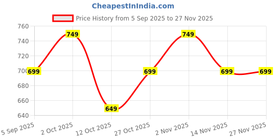 pepperfry.com fine tex world Orange Floral 220 TC Microfiber King Size Fitted Bedsheet With 2 Pillow Covers fine tex world Price History Graph from 5 Sep 2025 to 27 Nov 2025