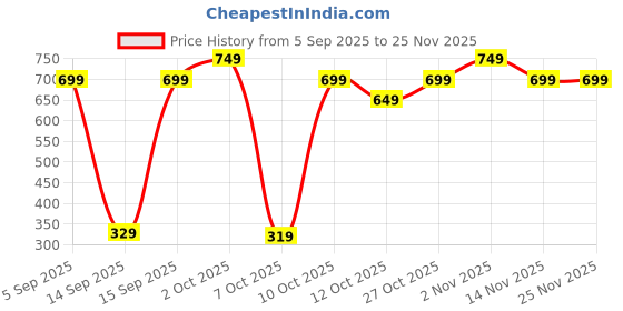 pepperfry.com fine tex world Purple Floral 220 TC Microfiber King Size Fitted Bedsheet With 2 Pillow Covers fine tex world Price History Graph from 5 Sep 2025 to 24 Nov 2025