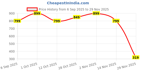 pepperfry.com fine tex world White Floral 220 TC Microfibre King Size Fitted Bedsheet With 2 Pillow Covers fine tex world Price History Graph from 6 Sep 2025 to 29 Nov 2025