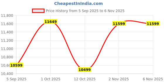 pepperfry.com vinoxo Finer World Map Black Vintage Metal Wall Art vinoxo Price History Graph from 5 Sep 2025 to 5 Nov 2025