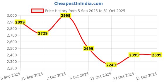 pepperfry.com symplify Fiona Wooden Wall Shelves Organiser symplify Price History Graph from 5 Sep 2025 to 31 Oct 2025