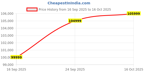 pepperfry.com casacraft from pepperfry FiorIni Fabric 3 Seater Sofa In Oberon Parchment Colour casacraft from pepperfry Price History Graph from 16 Sep 2025 to 16 Oct 2025
