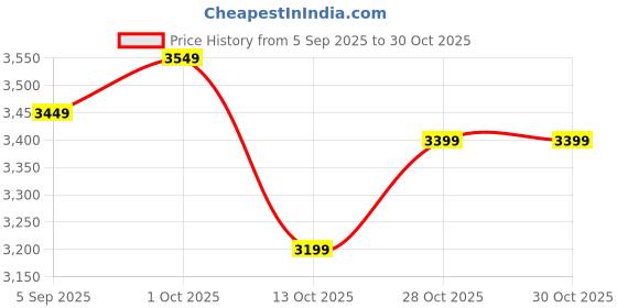 pepperfry.com shaakh Firdaus (48X30In) Self-Adhesive Wallpaper shaakh Price History Graph from 5 Sep 2025 to 28 Oct 2025