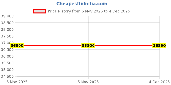 pepperfry.com boingg! - a happy start Firebird Car Kids Double Bed In Blue Colour boingg! - a happy start Price History Graph from 5 Nov 2025 to 4 Dec 2025