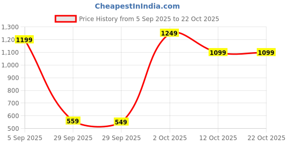 pepperfry.com voidrop Five Arm Candelabra White Aluminium Candle Holder voidrop Price History Graph from 5 Sep 2025 to 22 Oct 2025