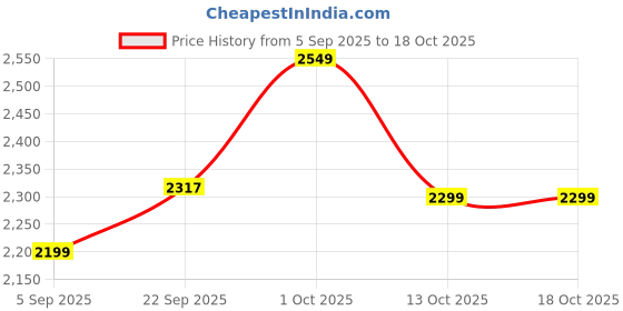 pepperfry.com btr crafts Fizz Gold Fabric Shade Night Lamp With Aluminium Base btr crafts Price History Graph from 5 Sep 2025 to 18 Oct 2025