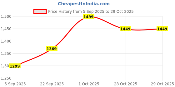 pepperfry.com btr crafts Fizz Silver Metal Hanging Light btr crafts Price History Graph from 5 Sep 2025 to 28 Oct 2025