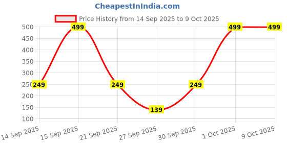 pepperfry.com 5 needs Flameless & Smokeless Acrylic Decorative Diya (Set of 2) 5 needs Price History Graph from 14 Sep 2025 to 8 Oct 2025