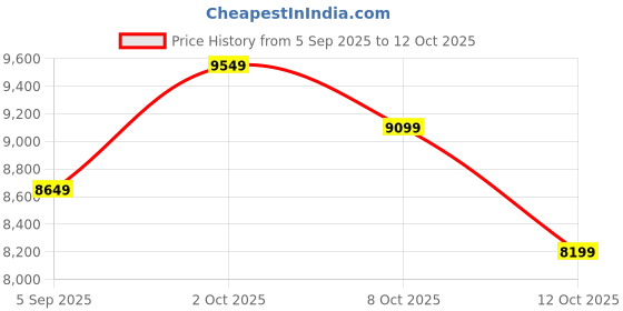 pepperfry.com Flarexa Gold Iron Chandelier | E27 holder | without Bulb | Eliante by Jainsons Lights eliante by jainsons lights Price History Graph from 5 Sep 2025 to 12 Oct 2025