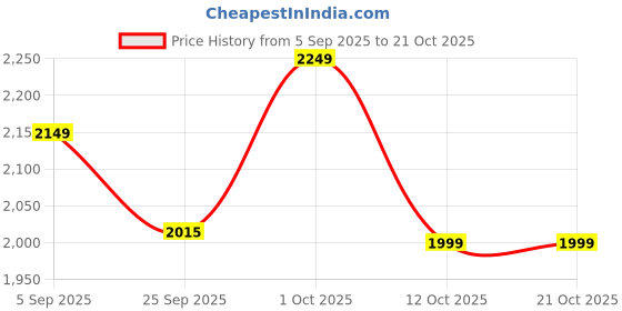 pepperfry.com coconut Flat Base 26cm Dia Non- Stick Green & Black Aluminium Kadhai with Lid coconut Price History Graph from 5 Sep 2025 to 20 Oct 2025