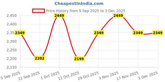 pepperfry.com 999store Flat Whale Fish With Modern Art Canvas Art Print 999store Price History Graph from 5 Sep 2025 to 2 Dec 2025