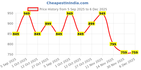 pepperfry.com Flemish Multicolor Iron Wall Sconces by New Era new era Price History Graph from 5 Sep 2025 to 6 Dec 2025
