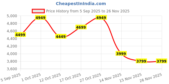pepperfry.com tu casa Flemish Off White Metal and Fabric Shade Shelf Floor Lamp With Mango wood Base tu casa Price History Graph from 5 Sep 2025 to 26 Nov 2025