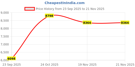 pepperfry.com springtek FLIP Dual Comfort Hard & Soft Roll Packed 5 Inch Foam Mattress In King Size springtek Price History Graph from 23 Sep 2025 to 21 Nov 2025
