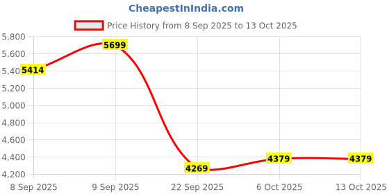 pepperfry.com sleepyhead Flip Reversible 5 Inch HR Foam Single Mattress sleepyhead Price History Graph from 8 Sep 2025 to 13 Oct 2025