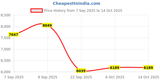 pepperfry.com sleepyhead Flip Reversible 6 Inch HR Foam Queen Size Mattress sleepyhead Price History Graph from 7 Sep 2025 to 13 Oct 2025