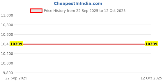 pepperfry.com solace craft Flip-up Dresser in Classic Walnut Colour solace craft Price History Graph from 22 Sep 2025 to 12 Oct 2025