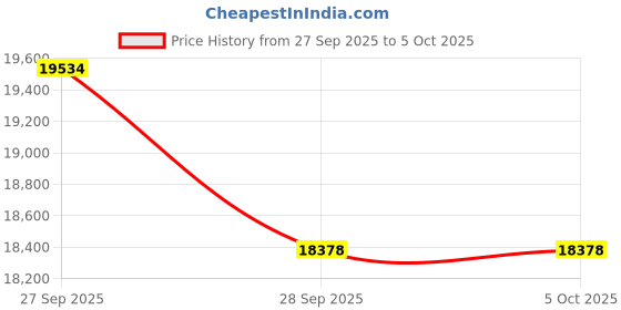 pepperfry.com flo Ergo Orthopedic Motion Isolation 10 Inch Memory Foam Mattress In King Size flo Price History Graph from 27 Sep 2025 to 4 Oct 2025