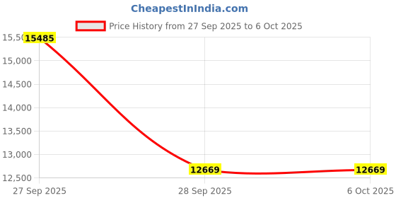 pepperfry.com flo Ergo Orthopedic Motion Isolation 10 Inch Memory Foam Mattress In Queen Size flo Price History Graph from 27 Sep 2025 to 6 Oct 2025