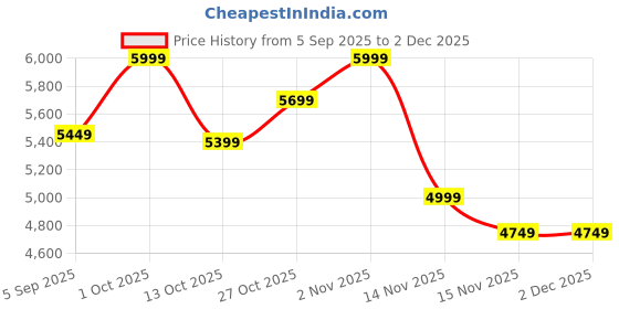 pepperfry.com mywood furniture Floating Provincial Teak Finish Sheesham Wood Wall Shelf mywood furniture Price History Graph from 5 Sep 2025 to 2 Dec 2025