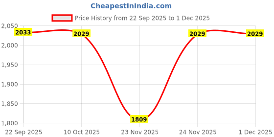 pepperfry.com aakriti art creations Flora Handcrafted Beige Mango Wood Serving Tray aakriti art creations Price History Graph from 22 Sep 2025 to 1 Dec 2025