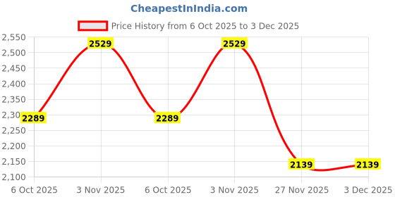 pepperfry.com manor house Flora Solid Wood End Table in Antique Brass Colour manor house Price History Graph from 6 Oct 2025 to 2 Dec 2025