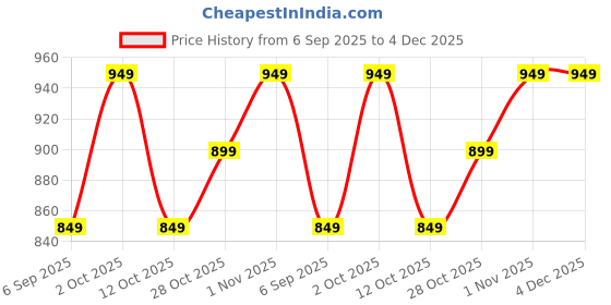 pepperfry.com ambbi collections Floral (18x13) Multicolor Satin (Set of 6) Placemat ambbi collections Price History Graph from 6 Sep 2025 to 4 Dec 2025