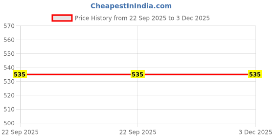 pepperfry.com freakway Floral 200ml Blue Ceramic Handcrafted ( Set of 6) Soup Bowls freakway Price History Graph from 22 Sep 2025 to 3 Dec 2025