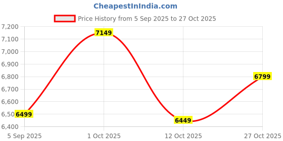 pepperfry.com handicraft town Floral Circles Gold Iron Wall Art handicraft town Price History Graph from 5 Sep 2025 to 27 Oct 2025