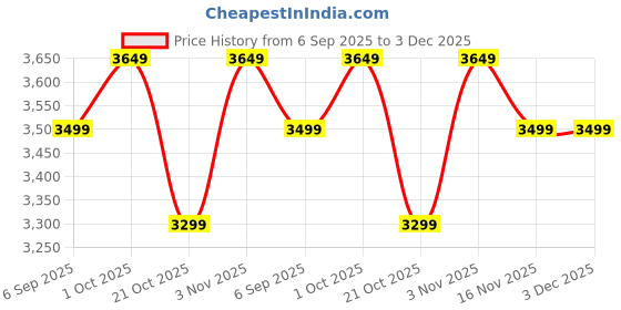 pepperfry.com Floral In Red Canvas Framed Art Print (33 x 21 Inches) By Inephos inephos Price History Graph from 6 Sep 2025 to 3 Dec 2025