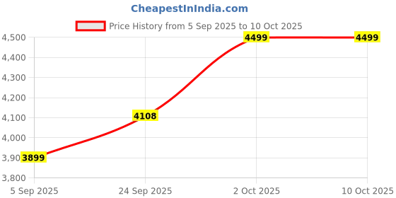 pepperfry.com wens Floral Multicolour Canvas & MDF (Set of 3) Framed Art Panels wens Price History Graph from 5 Sep 2025 to 9 Oct 2025