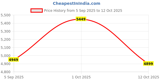 pepperfry.com da monica Floral Multicolour Non-Woven Wallpaper Roll da monica Price History Graph from 5 Sep 2025 to 12 Oct 2025