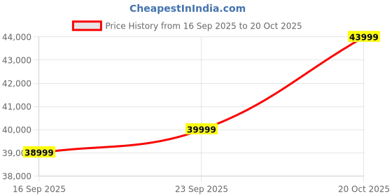 pepperfry.com casacraft from pepperfry Florence Fabric 2 Seater Sofa in Brown Colour casacraft from pepperfry Price History Graph from 16 Sep 2025 to 20 Oct 2025