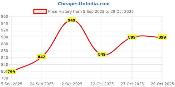 pepperfry.com the jaipur living Florence Honey Brown Acacia Wood Chopping Board the jaipur living Price History Graph from 5 Sep 2025 to 28 Oct 2025