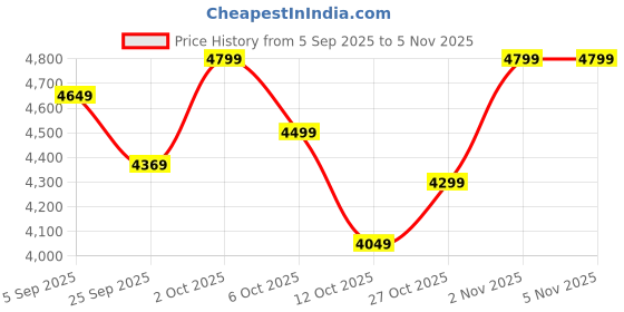 pepperfry.com symplify Florentine Wooden Wall Shelf Organiser symplify Price History Graph from 5 Sep 2025 to 2 Nov 2025