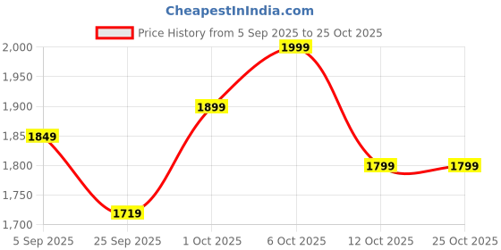 pepperfry.com symplify Florian Wooden Wall Shelves Organiser with Key Holders symplify Price History Graph from 5 Sep 2025 to 24 Oct 2025