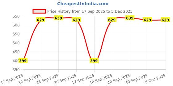 pepperfry.com florida Pink Floral 130 TC Poly Cotton King Sized Bed Sheets with 2 Pillow Covers florida Price History Graph from 17 Sep 2025 to 5 Dec 2025