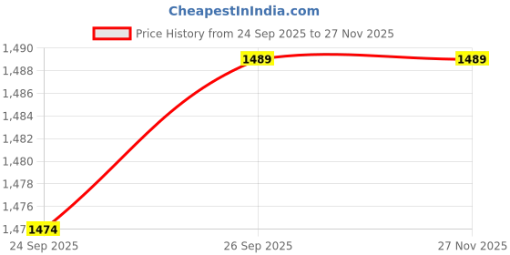 pepperfry.com florida White Microfiber Floral 180 GSM Double Size Reversible Comforter florida Price History Graph from 24 Sep 2025 to 27 Nov 2025
