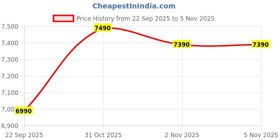 pepperfry.com nilkamal Florine 4 Tier Tilt Out Shoe Rack in Walnut and Wenge Finish nilkamal Price History Graph from 22 Sep 2025 to 4 Nov 2025