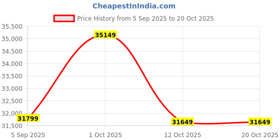 pepperfry.com woodenmood Florito Sheesham Wood Aelinia Room Divider In Natural Finish woodenmood Price History Graph from 5 Sep 2025 to 20 Oct 2025