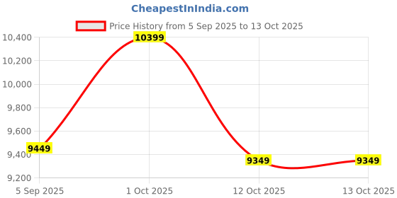 pepperfry.com Florito Sheesham Wood Book Shelf by Woodenmood woodenmood Price History Graph from 5 Sep 2025 to 13 Oct 2025