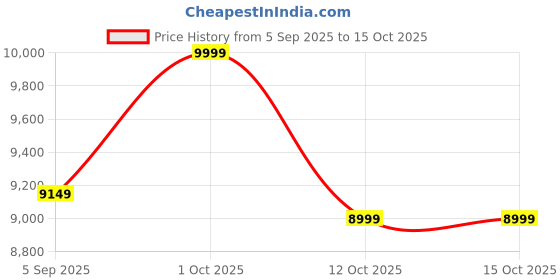 pepperfry.com woodenmood Florito Solid Wood Book Shelf woodenmood Price History Graph from 5 Sep 2025 to 14 Oct 2025