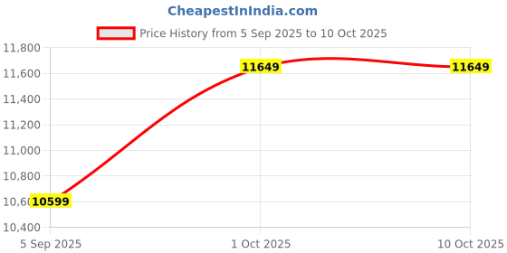 pepperfry.com Florito Solid Wood Square Book Shelf by Woodenmood woodenmood Price History Graph from 5 Sep 2025 to 10 Oct 2025