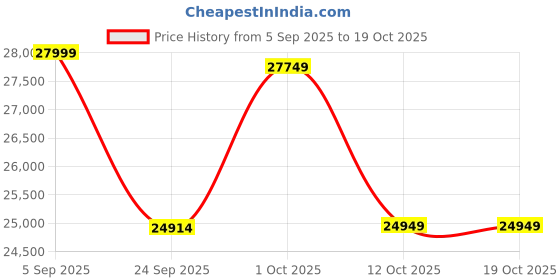 pepperfry.com wooden art studio Flower Heart Pinewood Wall Mural In Multicolour wooden art studio Price History Graph from 5 Sep 2025 to 18 Oct 2025